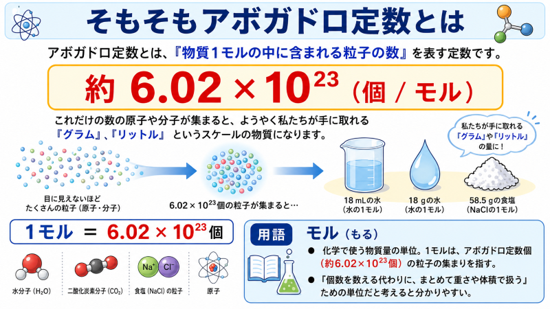 アボガドロ定数の概要図