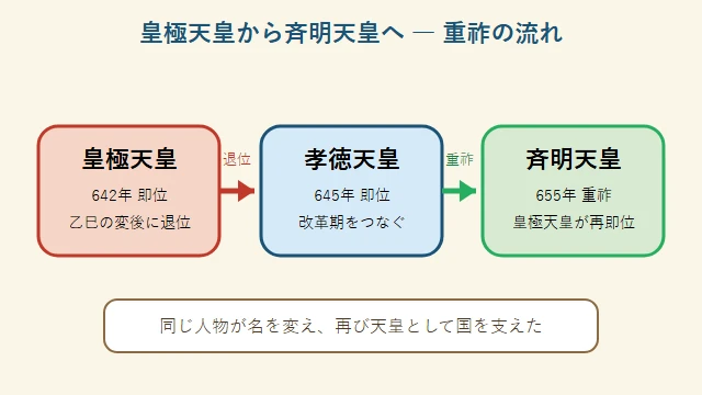 皇極天皇が退位して孝徳天皇へ譲位し、斉明天皇として再即位する流れ