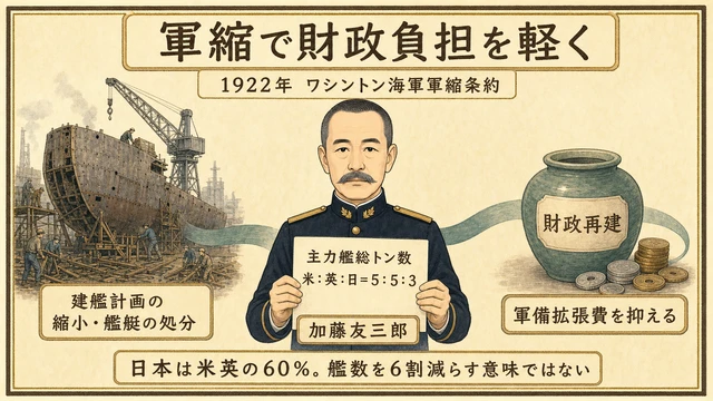 加藤友三郎を中央に、建艦計画の縮小と艦艇の処分、軍備拡張費の抑制を並べた図。主力艦総トン数の米英日比率5対5対3を表示。