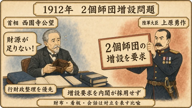 空の財布で財源難を示す西園寺公望と、2個師団増設を要求する上原勇作陸軍大臣の対立を描いた説明図